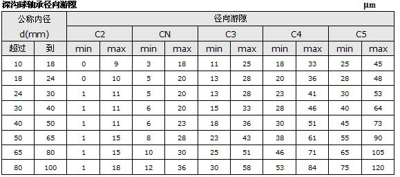 分为以下三种轴向游隙:电机用深沟球轴承,圆柱滚子轴承通常对游隙有